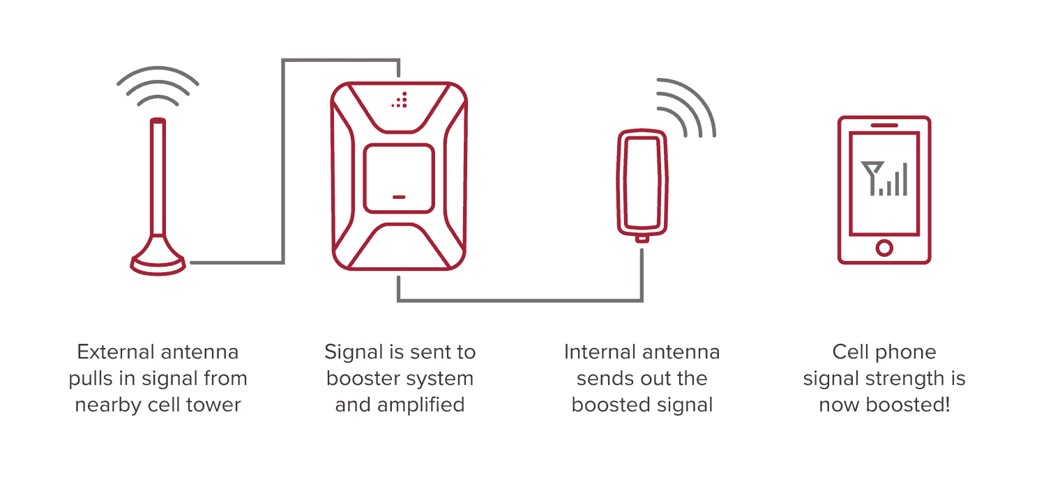 Best cell phone booster