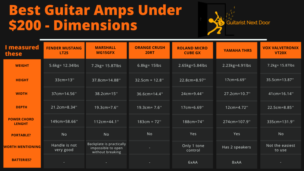 How to choose best guitar amps under 200