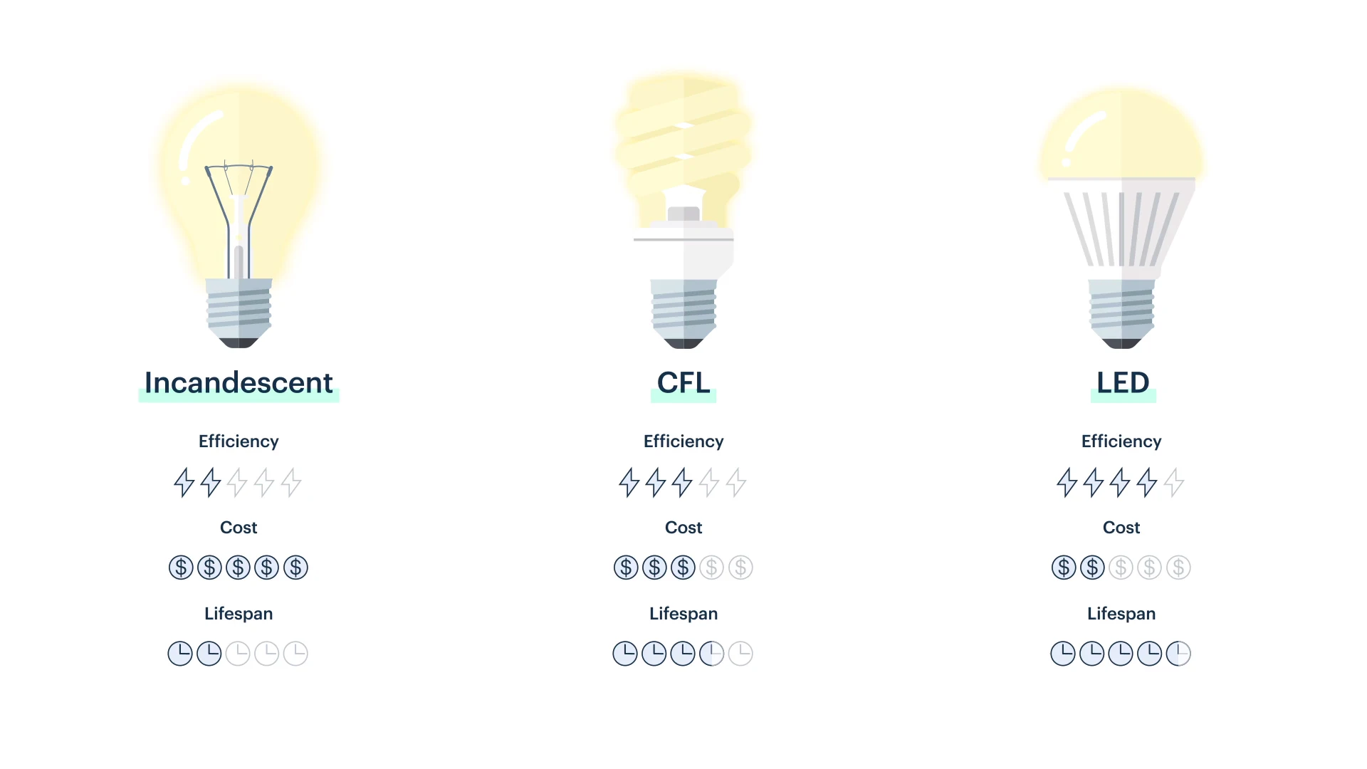 Best led light bulbs