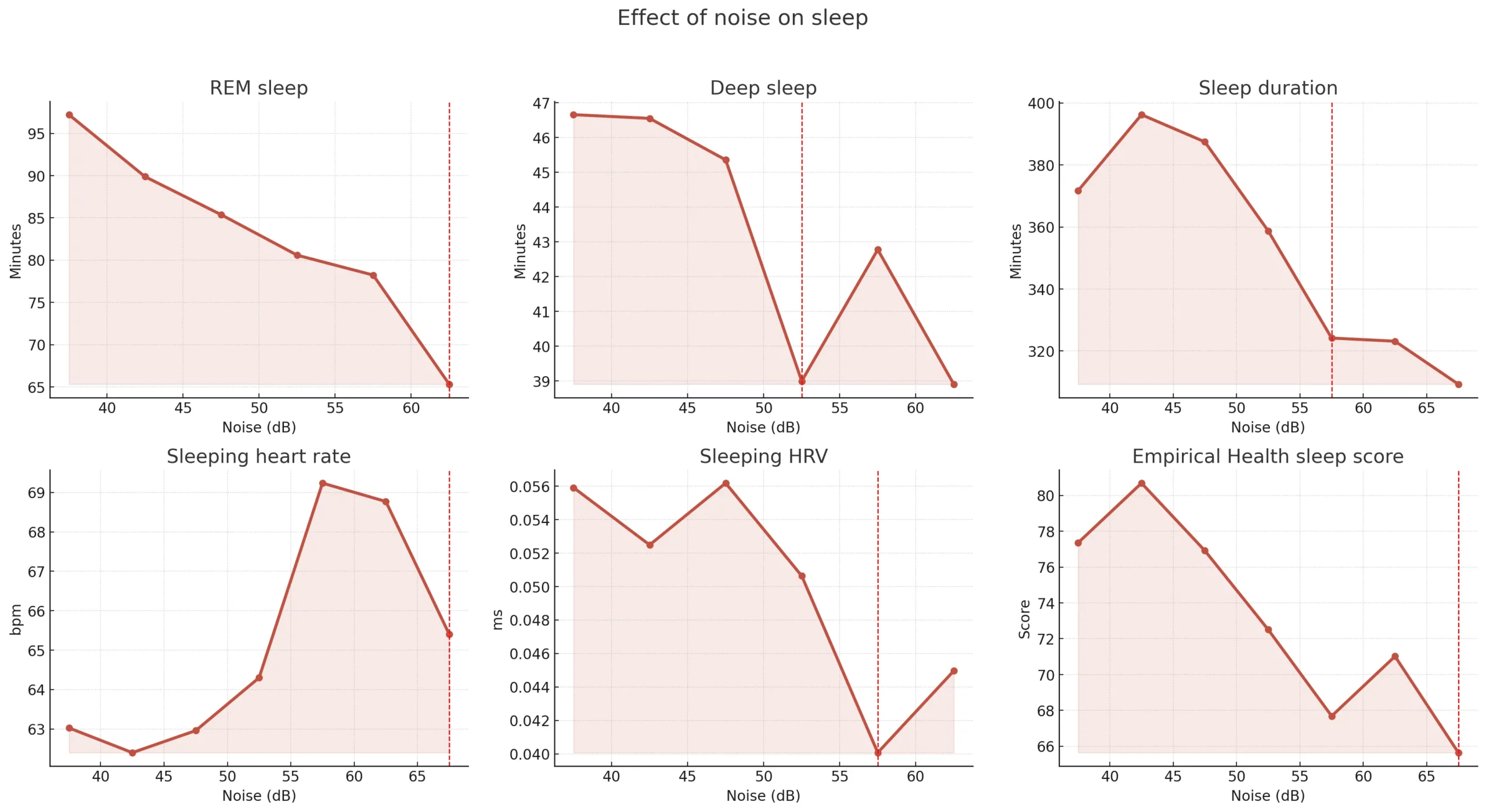 How to choose best noise for deep sleep