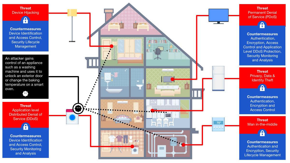 Best smart home security devices