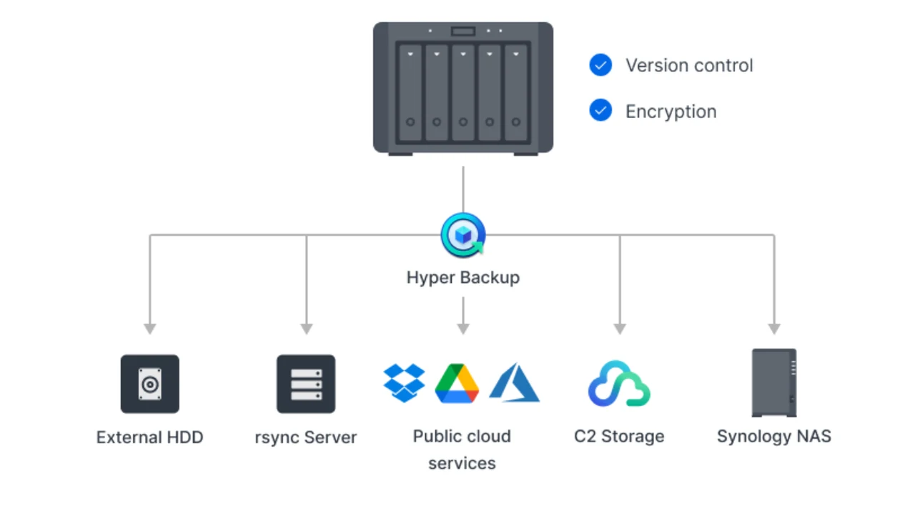 Best synology cloud backup