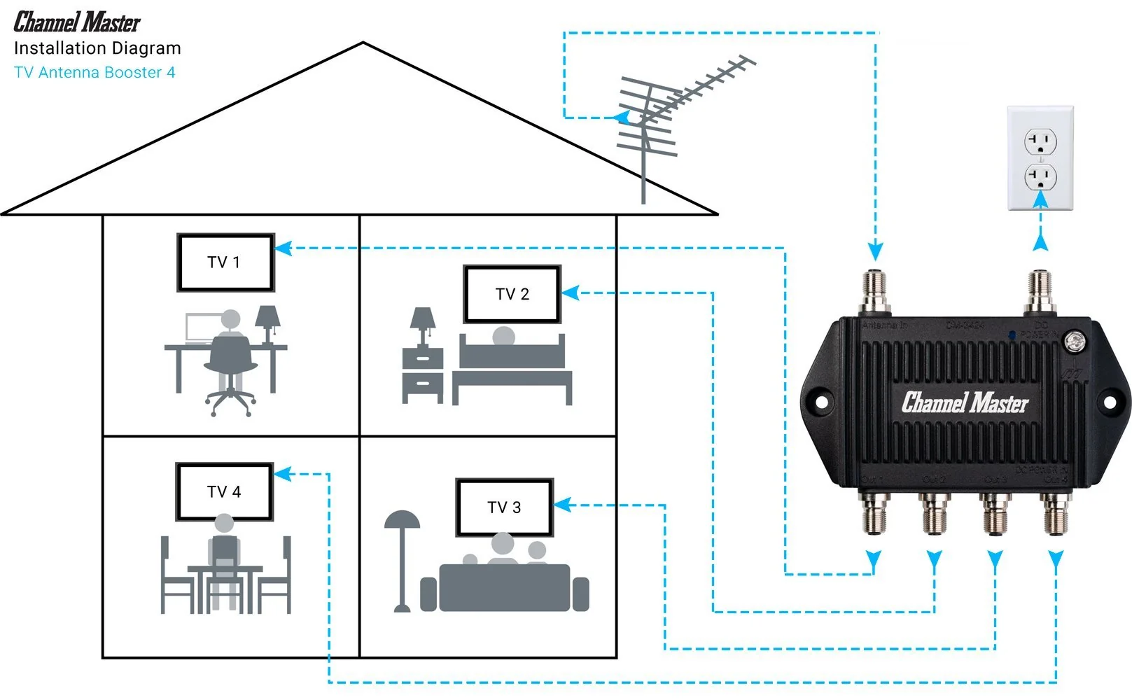 Best tv antenna signal amplifiers