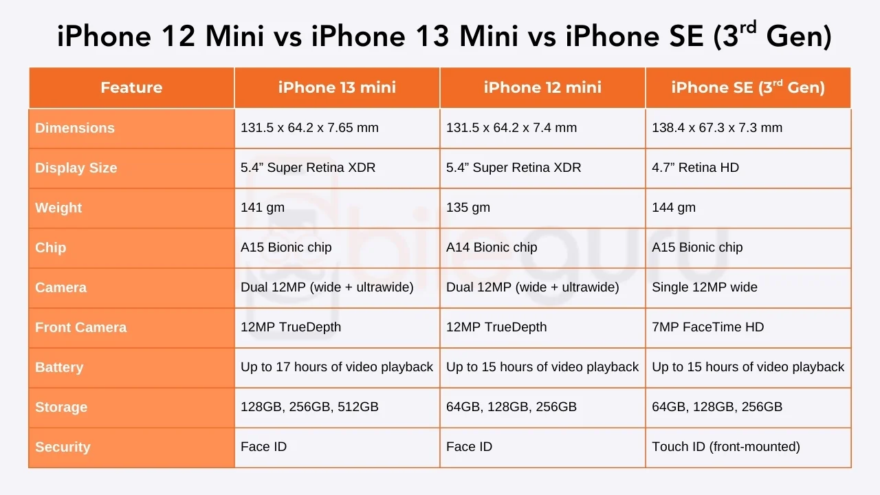 How to Decide Between the iPhone 13 mini and the iPhone SE: what is the smallest iphone